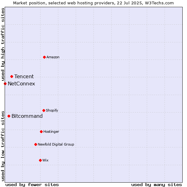 Market position of Tencent vs. Bitcommand vs. NetConnex