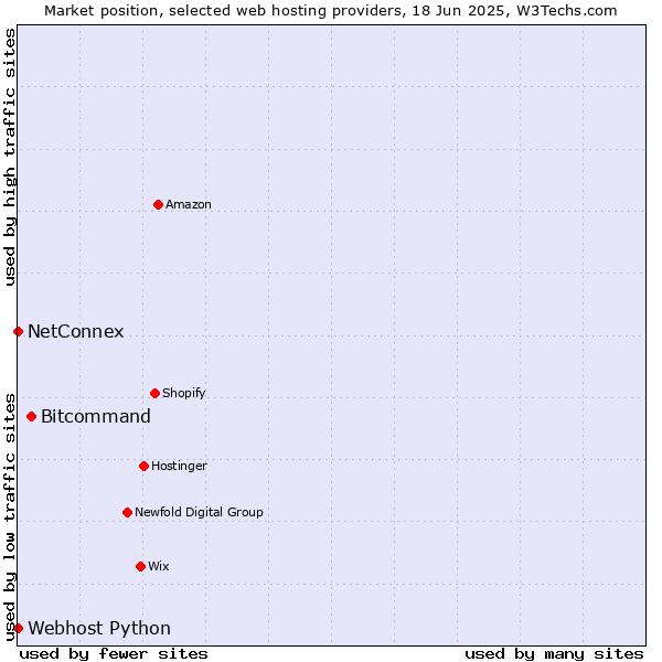 Market position of Bitcommand vs. NetConnex vs. Webhost Python