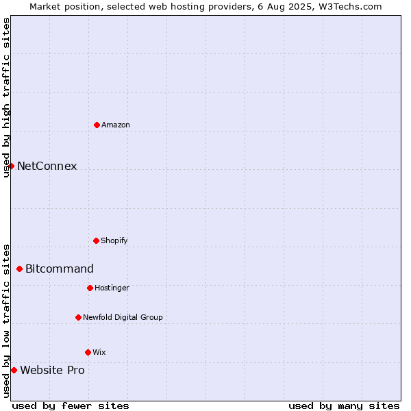 Market position of Bitcommand vs. Website Pro vs. NetConnex