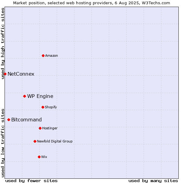 Market position of WP Engine vs. Bitcommand vs. NetConnex