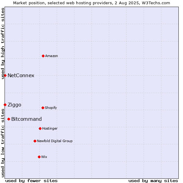 Market position of Bitcommand vs. Ziggo vs. NetConnex