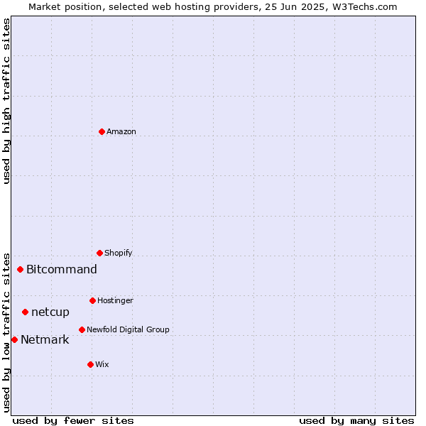 Market position of netcup vs. Bitcommand vs. Netmark