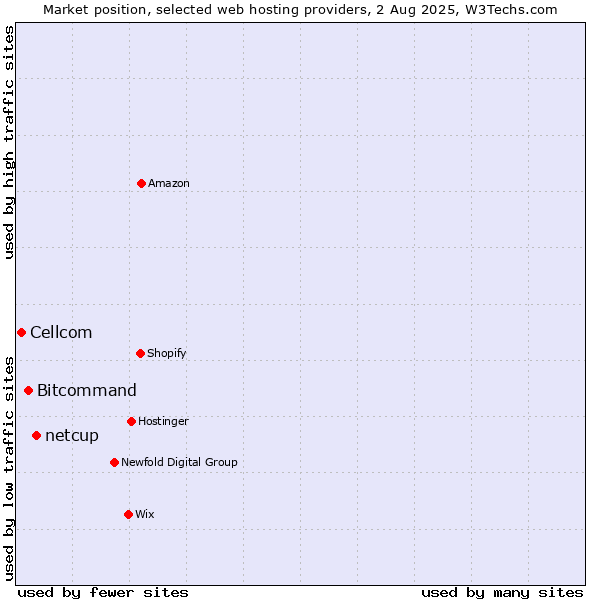Market position of netcup vs. Bitcommand vs. Cellcom