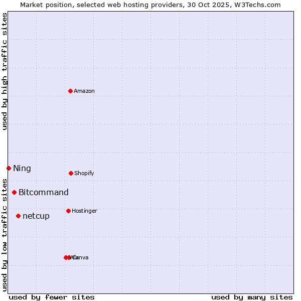 Market position of netcup vs. Bitcommand vs. Ning