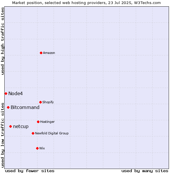 Market position of netcup vs. Bitcommand vs. Node4
