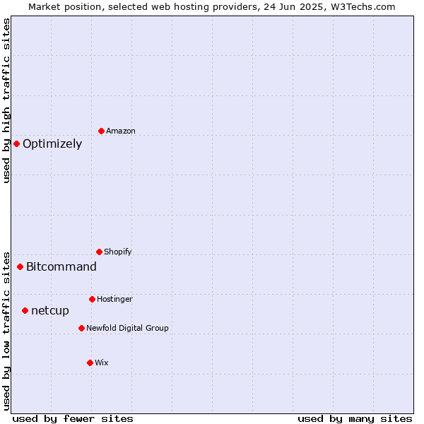 Market position of netcup vs. Bitcommand vs. Optimizely