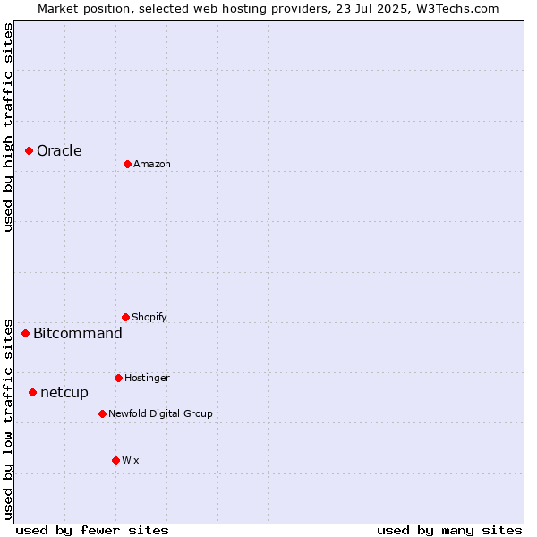 Market position of netcup vs. Oracle vs. Bitcommand