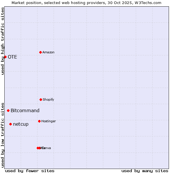 Market position of netcup vs. Bitcommand vs. OTE