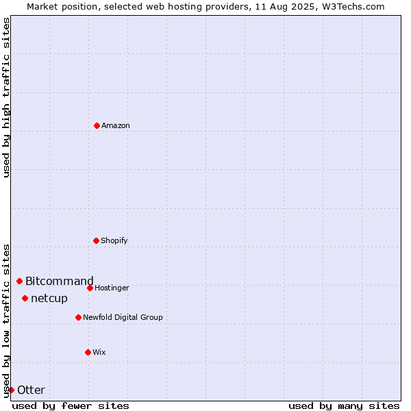Market position of netcup vs. Bitcommand vs. Otter