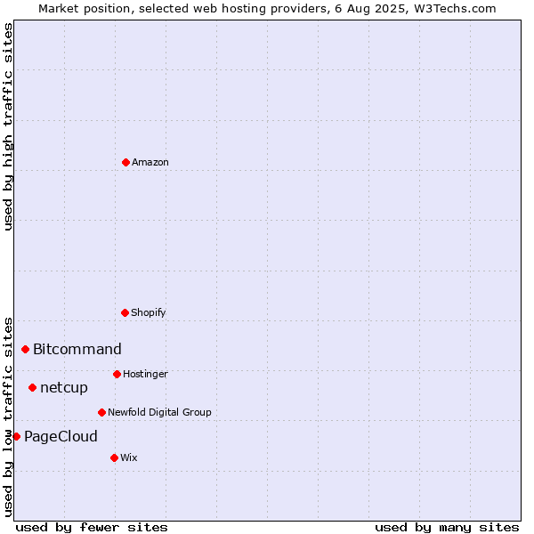 Market position of netcup vs. Bitcommand vs. PageCloud