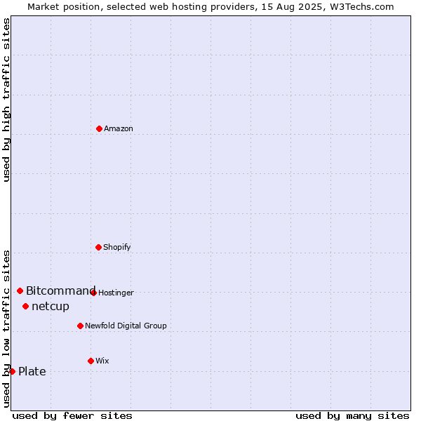 Market position of netcup vs. Bitcommand vs. Plate