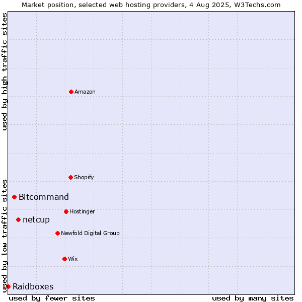 Market position of netcup vs. Bitcommand vs. Raidboxes