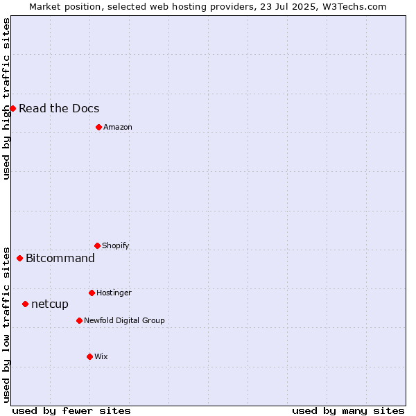 Market position of netcup vs. Bitcommand vs. Read the Docs