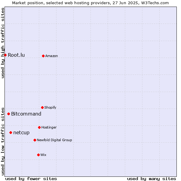 Market position of netcup vs. Bitcommand vs. Root.lu