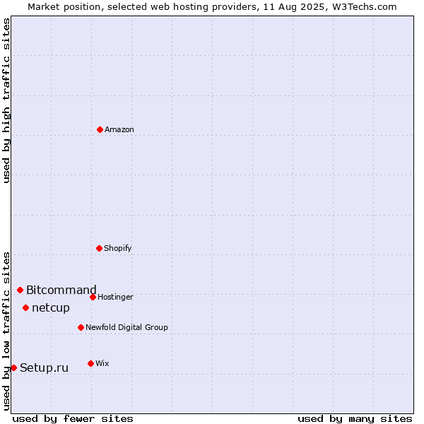 Market position of netcup vs. Bitcommand vs. Setup.ru