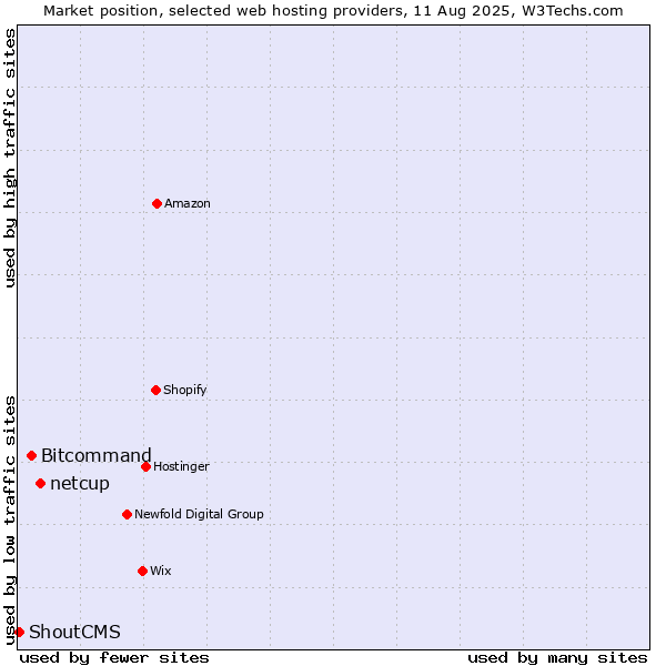 Market position of netcup vs. Bitcommand vs. ShoutCMS
