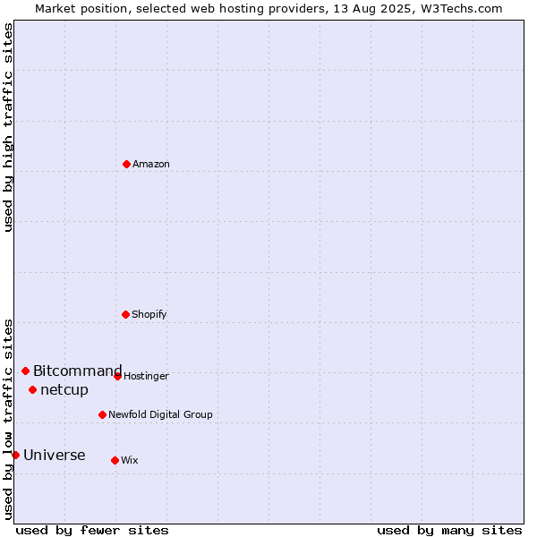 Market position of netcup vs. Bitcommand vs. Universe