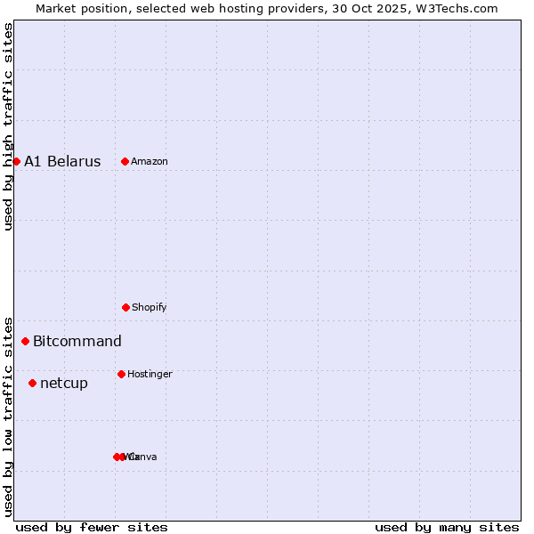 Market position of netcup vs. Bitcommand vs. A1 Belarus