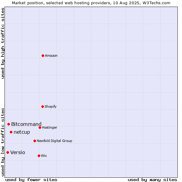 Market position of netcup vs. Bitcommand vs. Versio