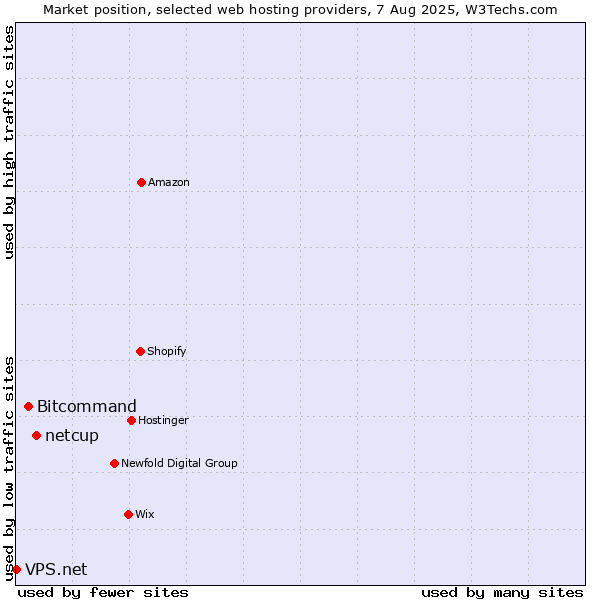 Market position of netcup vs. Bitcommand vs. VPS.net
