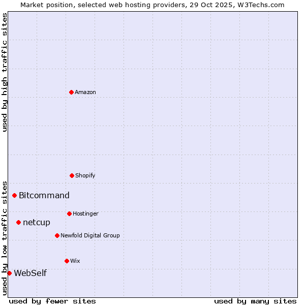 Market position of netcup vs. Bitcommand vs. WebSelf