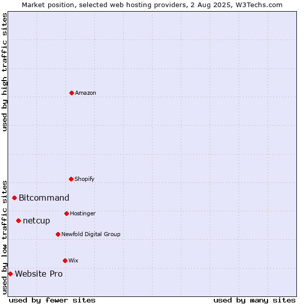 Market position of netcup vs. Bitcommand vs. Website Pro