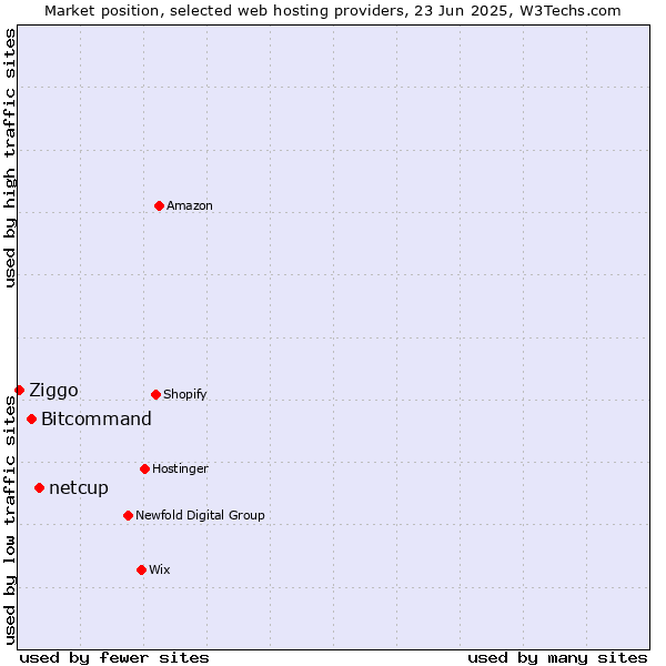 Market position of netcup vs. Bitcommand vs. Ziggo