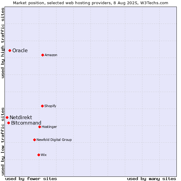 Market position of Oracle vs. Bitcommand vs. Netdirekt