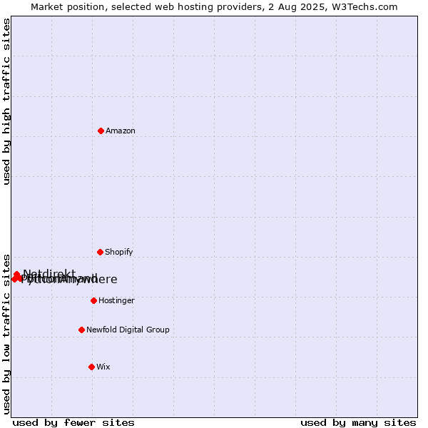 Market position of Bitcommand vs. Netdirekt vs. PythonAnywhere