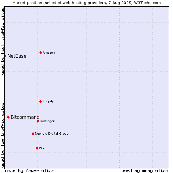 Market position of Bitcommand vs. NetEase