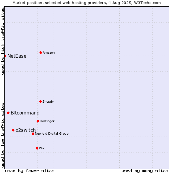 Market position of o2switch vs. Bitcommand vs. NetEase