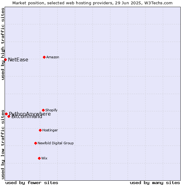 Market position of Bitcommand vs. PythonAnywhere vs. NetEase