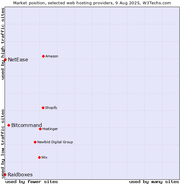 Market position of Bitcommand vs. NetEase vs. Raidboxes
