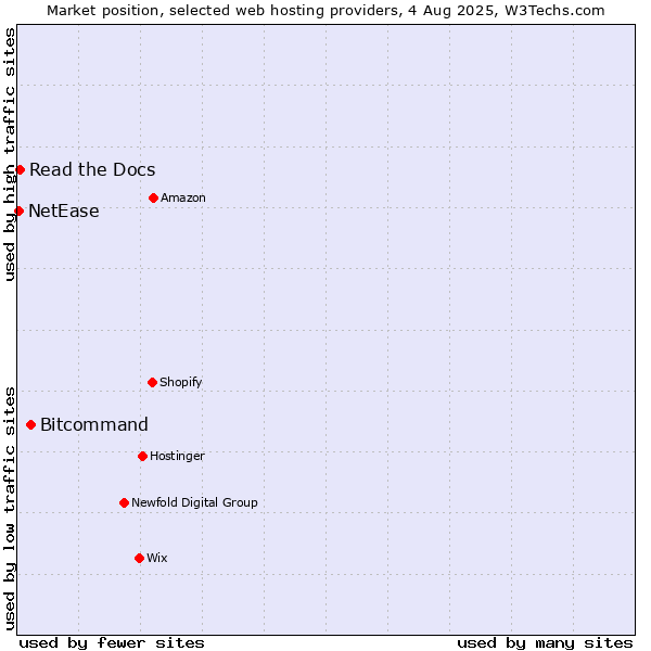 Market position of Bitcommand vs. Read the Docs vs. NetEase