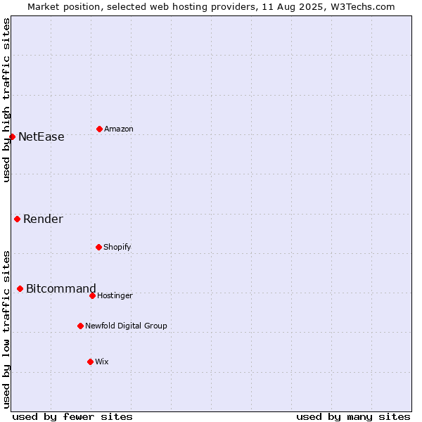 Market position of Bitcommand vs. Render vs. NetEase