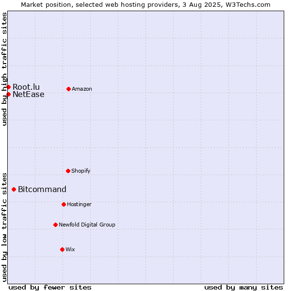 Market position of Bitcommand vs. NetEase vs. Root.lu