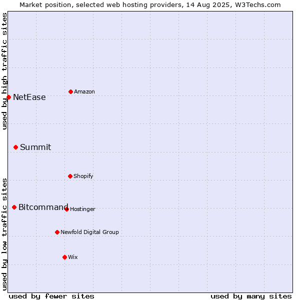 Market position of Summit vs. Bitcommand vs. NetEase