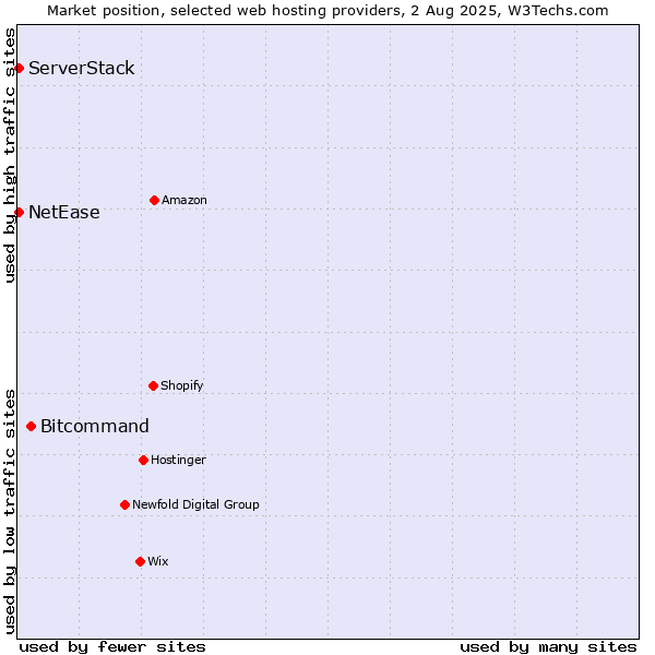 Market position of Bitcommand vs. NetEase vs. ServerStack