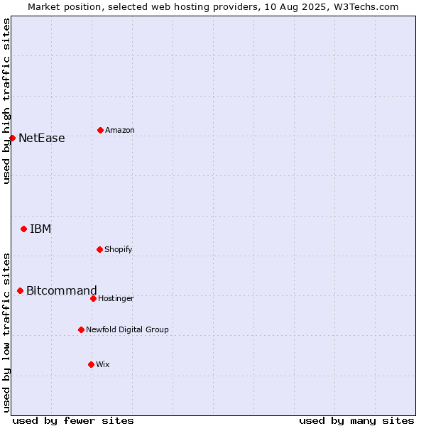 Market position of IBM vs. Bitcommand vs. NetEase