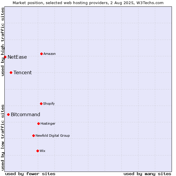 Market position of Tencent vs. Bitcommand vs. NetEase