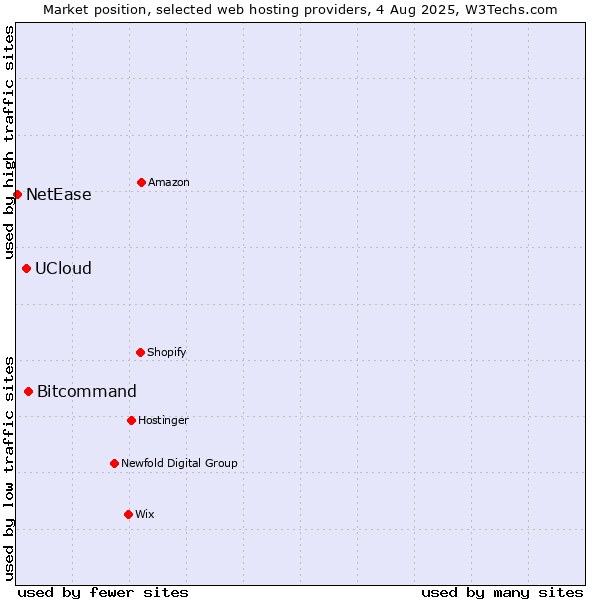 Market position of Bitcommand vs. UCloud vs. NetEase