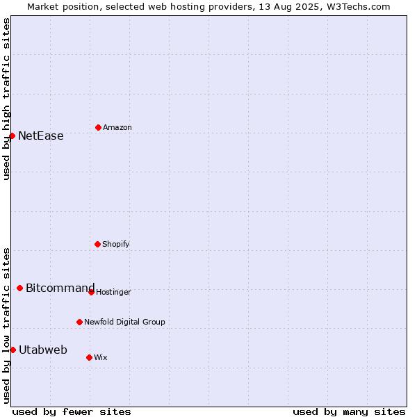 Market position of Bitcommand vs. Utabweb vs. NetEase