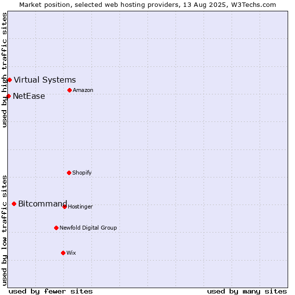 Market position of Bitcommand vs. Virtual Systems vs. NetEase