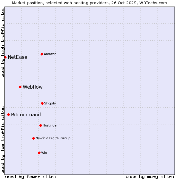 Market position of Webflow vs. Bitcommand vs. NetEase