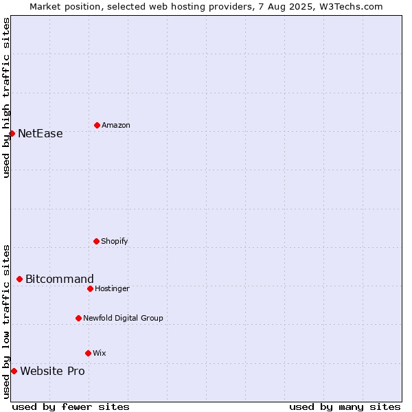 Market position of Bitcommand vs. Website Pro vs. NetEase
