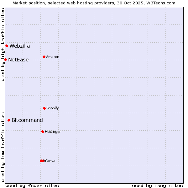 Market position of Bitcommand vs. Webzilla vs. NetEase