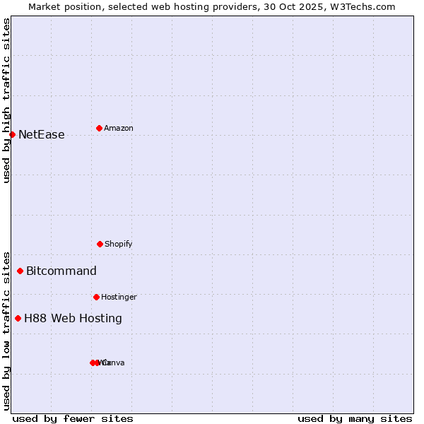 Market position of Bitcommand vs. H88 Web Hosting vs. NetEase