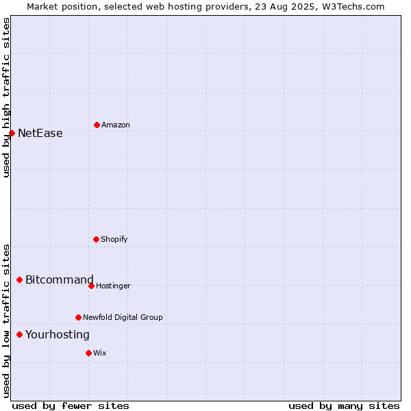 Market position of Yourhosting vs. Bitcommand vs. NetEase