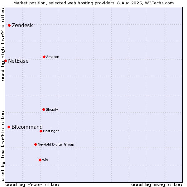 Market position of Zendesk vs. Bitcommand vs. NetEase