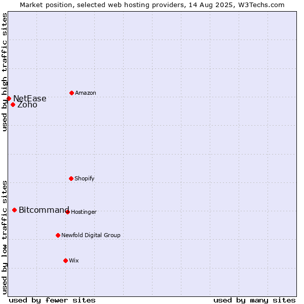 Market position of Bitcommand vs. Zoho vs. NetEase